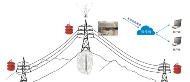 输电线路综合防雷解决方案